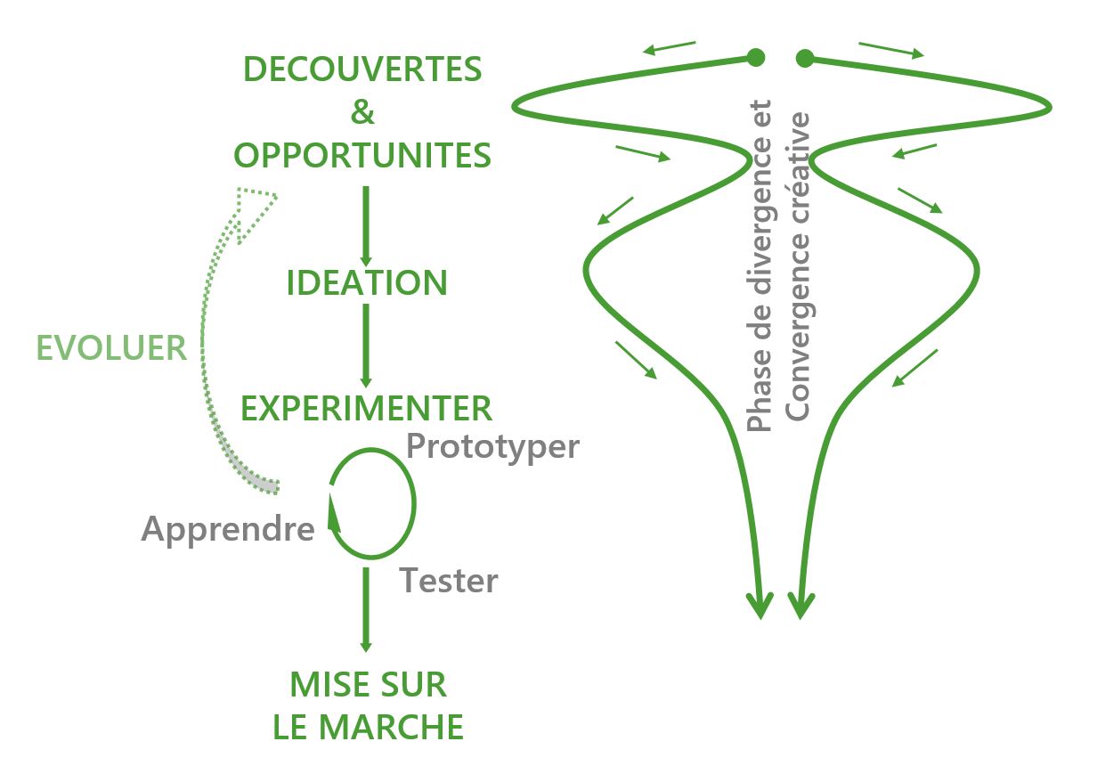 Innovation - nHuman -Innovation-méthode